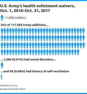 Army issues waivers to 1,000 recruits for history of bipolar, depression, self-mutilation