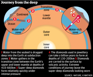 Did You Know? – Earth’s ‘underground oceans’ could have three times more water than the surface
