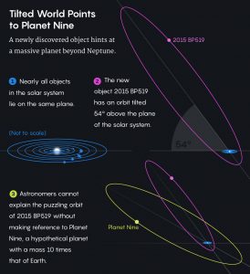 Another Newly Spotted Object’s Extraordinary Orbit, Points to Validity in Planet Nine Existence
