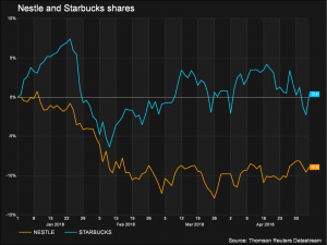 Nestle to pay Starbucks $7.15 billion in global coffee alliance