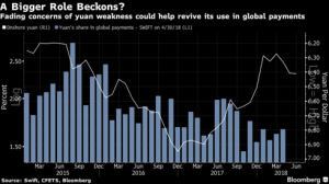 “Internationalizing the Chinese Yuan would be a natural step for the government to take now,” & the Silk Road will Help do That