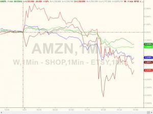 Internet Stocks Tumble After SCOTUS Rules On State Internet Tax Collection