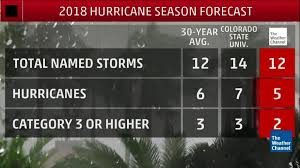 Near to Slightly Below Average 2018 Atlantic Hurricane Season Expected, According to The Weather Company’s Updated June Outlook