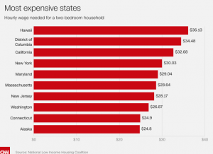 Minimum wage won’t let you afford a 2-bedroom rental anywhere in the U.S., report says