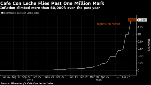 Venezuela’s Inflation to Reach 1 Million Percent, IMF Forecasts