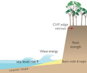 Sea Level Rise Could Double Erosion Rates of Southern California Coastal Cliffs from Santa Barbara to San Diego