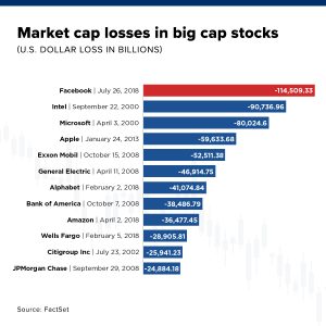 Facebook’s $100 billion-plus rout is the biggest loss in stock market history