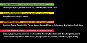 FOREIGN BRIBERY RAGES UNCHECKED IN OVER HALF OF ALL GLOBAL TRADE