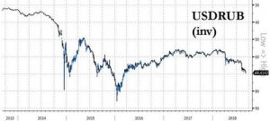 Ruble Tumbles On Medvedev Comments, UK Allegations As Russian Yields Surge