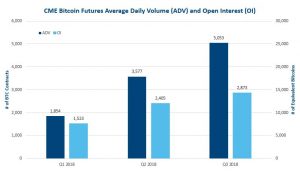 CME Report: BTC Futures Trading Keeps Growing in Q3, Average Daily Volume up 41% Over Q2