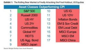 “Extreme Portfolio Pain” Ahead: Morgan Stanley Expects A “Cyclical Bear Market” Slamming The S&P To 2,400