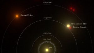 Scientists Are ’99 Percent’ Sure There’s a Huge Exoplanet Very Close to Our Solar System; 6 light years away