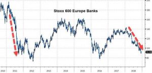 European Banks’ “Race To The Bottom” Is Worst Since 2011 Crisis