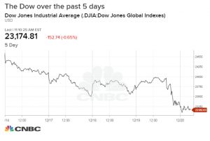 Dow falls +300 points as stocks continue to get hit after Fed rate hike, Nasdaq enters bear market