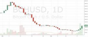 Markets Update: BCH Up Over 100% in a Week, BTC Breaks Above $4,000