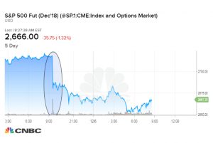 The sell-off started with a mysterious plunge overnight that caused the exchange to halt futures