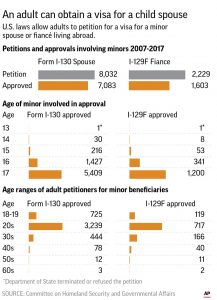 Requests to bring in child brides legal under US laws; most requests from Mexico, followed by Pakistan, Jordan, the Dominican Republic and Yemen