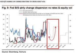 Brace For Turbulence: Why One Bank Sees A Volatility Explosion In The Next 10 Days