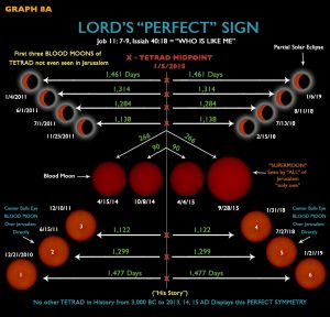 Rare ‘Super Blood Wolf Moon’ to Appear in Skies Sunday Night – a Sign in the Heavens?