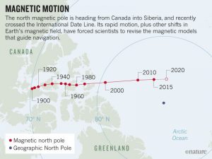 Earth’s magnetic field is acting up and geologists don’t know why;  Erratic motion of north magnetic pole forces experts to update model that aids global navigation