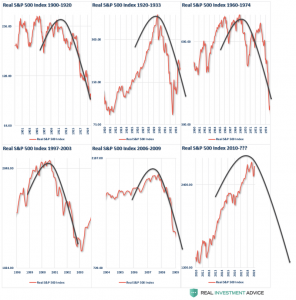 Market Cycles Signal Imminent “Collision Between Reality & Widespread Fantasy”