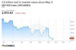 $1.2 trillion in stock market value lost so far from trade war sell-off with China; & more expected