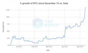 Bitcoin jumps to 9-month high as price grows by 135% since December