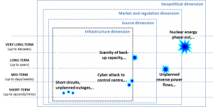 Electricity security in the EU: Electrical grid is vulnerable