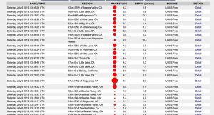 Second, larger 7.1 quake shakes Southern California, also near Ridgecrest