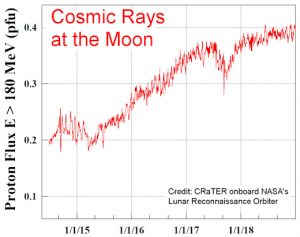 Cosmic rays are flooding into the solar system as the sun’s magnetic field weakens; affecting our moon