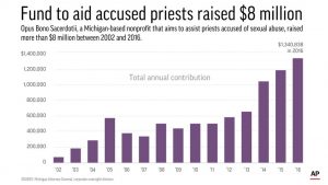 Priests accused of sex abuse turned to under-the-radar group