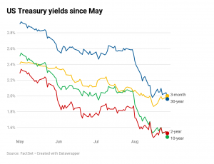 Key yield curve inverts to worst level since 2007, 30-year rate under 2%
