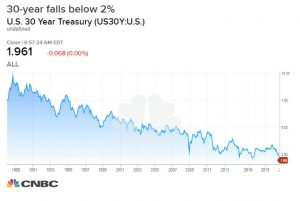 30-year Treasury yield falls below 2% for the first time ever
