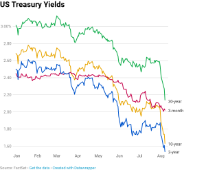 10-year yield drops under 1.6%, 30-year yield nears record low as collapse in rates & global macro risks accelerate