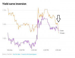 Dow plunges 800 points after bond market flashes a recession warning, Citigroup tanks 5%