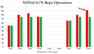 Following the major ‘over-subscription’ for liquidity this morning, NY Fed has decided to dramatically increase the scale of its bailout for both overnight and term repo
