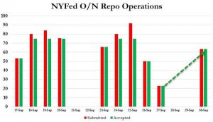 Repo Rate Soars As Fed Accepts $63.5 Billion In Collateral On Last Day Of Q3
