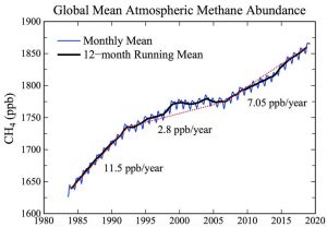 Methane spikes to 2000 ppb in Utqiagvik (formerly Barrow), Alaska