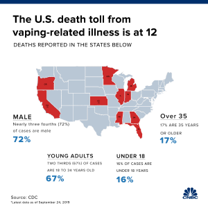 CDC says vaping lung cases surge 52% in the last week to 805 with at least 12 deaths