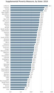 California Has the Nation’s Worst Poverty Rate, New Census Data Shows