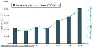 Rate of children being admitted to US ERs for sexual abuse has more than doubled in just 7 years as the number of human trafficking cases rises