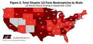 Farm bankruptcies increase nationwide, report says