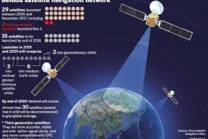 China On Verge Of Decoupling From United States GPS Network by First Half of 2020