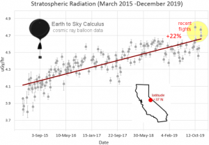 Strange Sun Effects: Atmospheric Radiation Highest Ever Recorded and Cosmic Rays at 5 Year High