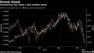 For Oil coronavirus is Ground Zero