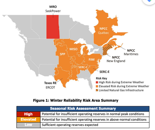 New Warning Says Half Of US At Risk Of Grid Down This Winter