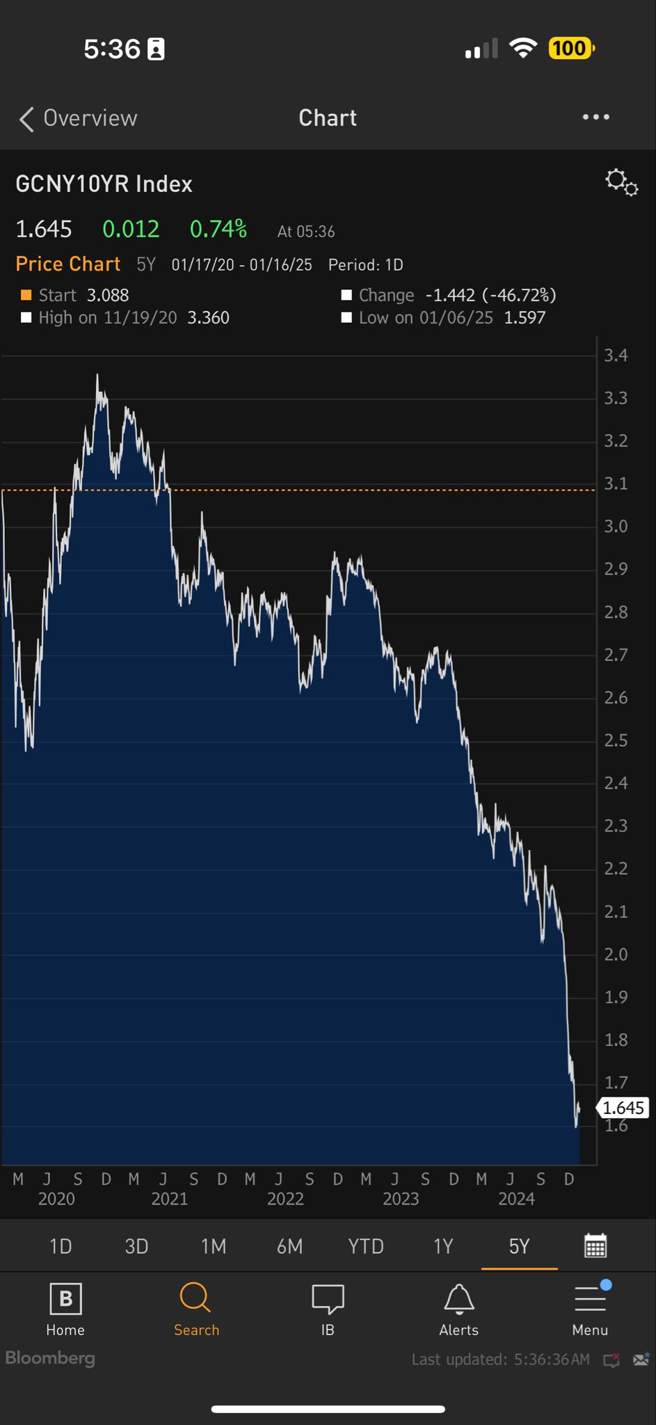 China is experiencing a complete financial crash