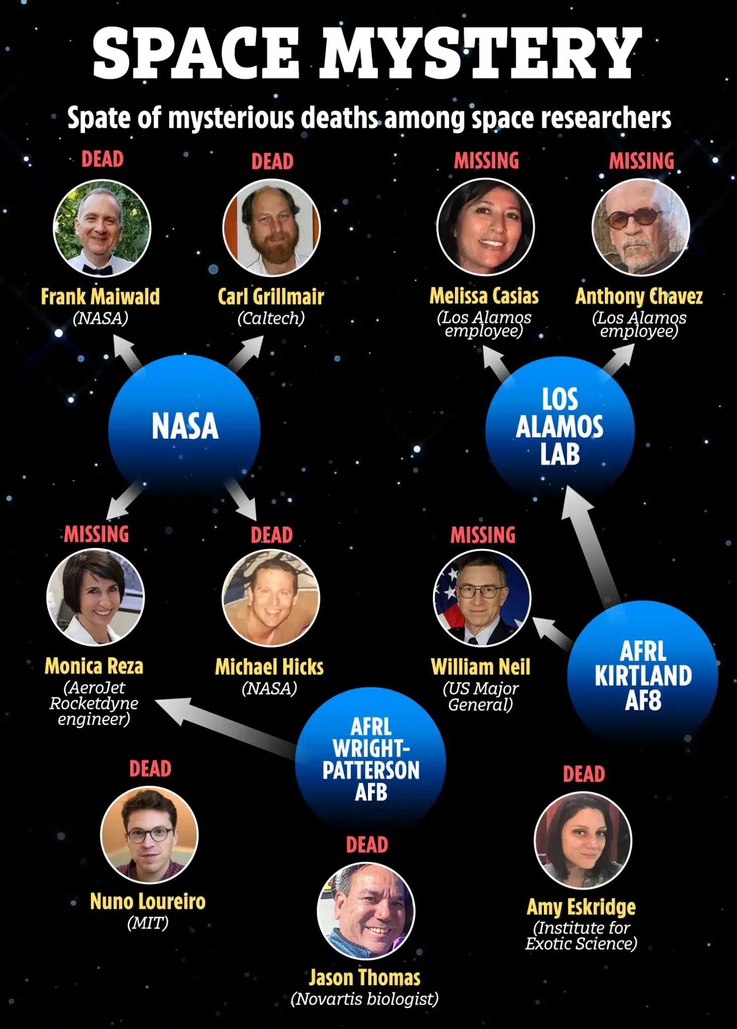 Space scientist found dead after warning ‘my life is in danger’ becomes ELEVENTH mysterious case