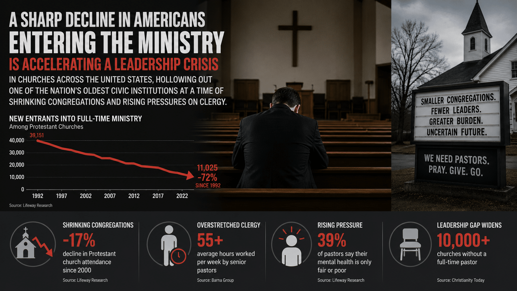 America’s Pastor Pipeline is Collapsing, Threatening Local Leadership
