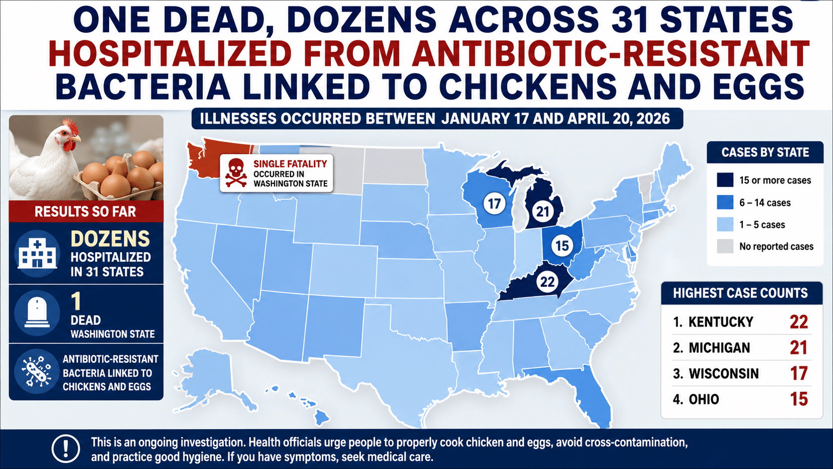 One dead, dozens across 31 states hospitalized from antibiotic-resistant bacteria linked to chickens and eggs